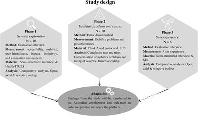Moderated digital social therapy for young people with emerging mental health problems: A user-centered mixed-method design and usability study
